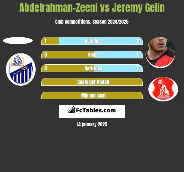 Abdelrahman-Zeeni vs Jeremy Gelin h2h player stats