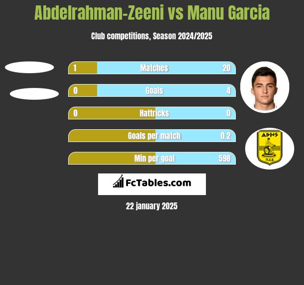 Abdelrahman-Zeeni vs Manu Garcia h2h player stats