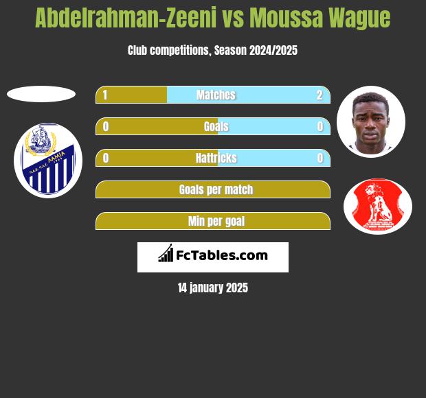 Abdelrahman-Zeeni vs Moussa Wague h2h player stats