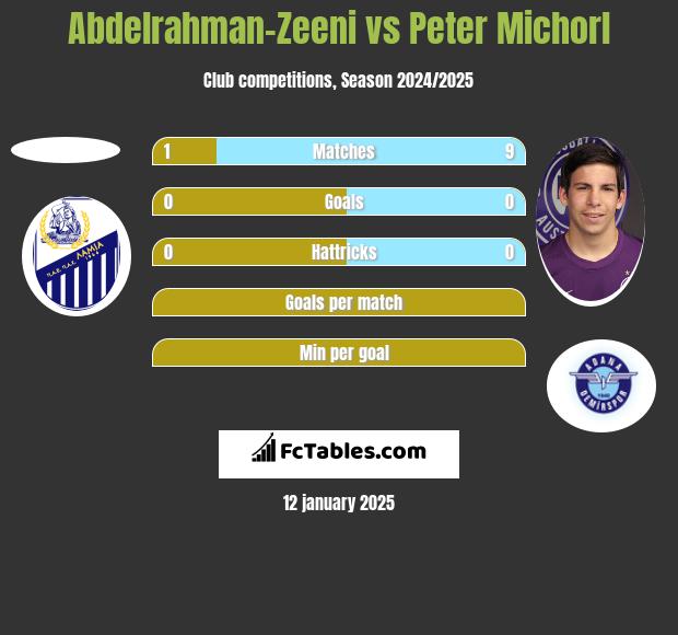 Abdelrahman-Zeeni vs Peter Michorl h2h player stats