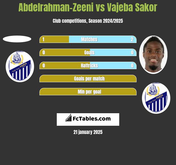 Abdelrahman-Zeeni vs Vajeba Sakor h2h player stats