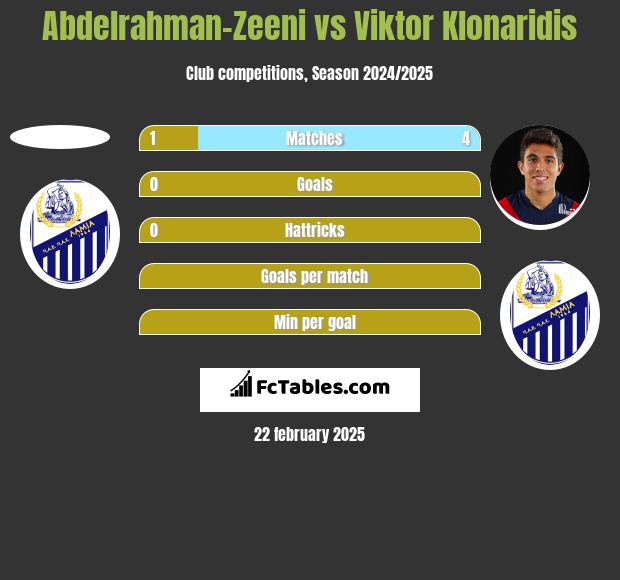 Abdelrahman-Zeeni vs Viktor Klonaridis h2h player stats