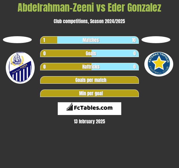 Abdelrahman-Zeeni vs Eder Gonzalez h2h player stats