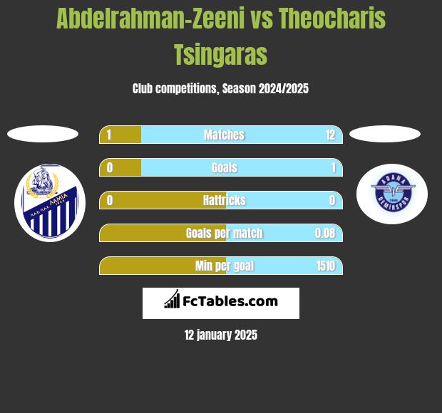 Abdelrahman-Zeeni vs Theocharis Tsingaras h2h player stats