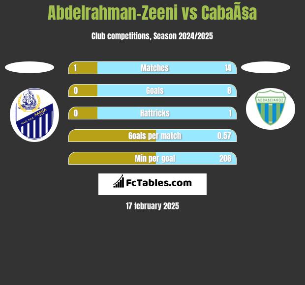 Abdelrahman-Zeeni vs CabaÃ§a h2h player stats