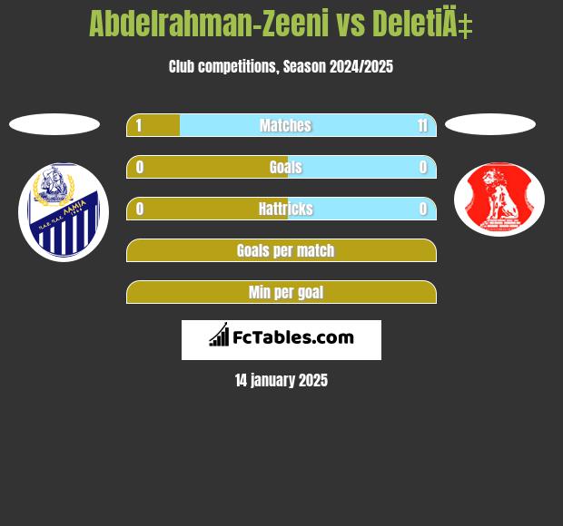 Abdelrahman-Zeeni vs DeletiÄ‡ h2h player stats