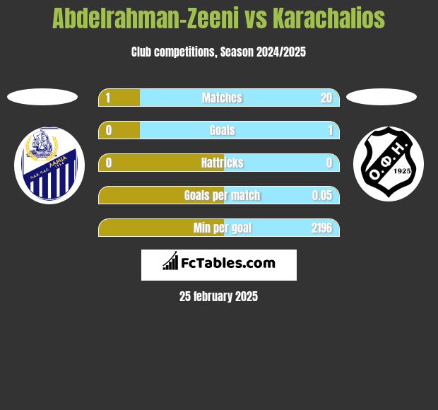 Abdelrahman-Zeeni vs Karachalios h2h player stats