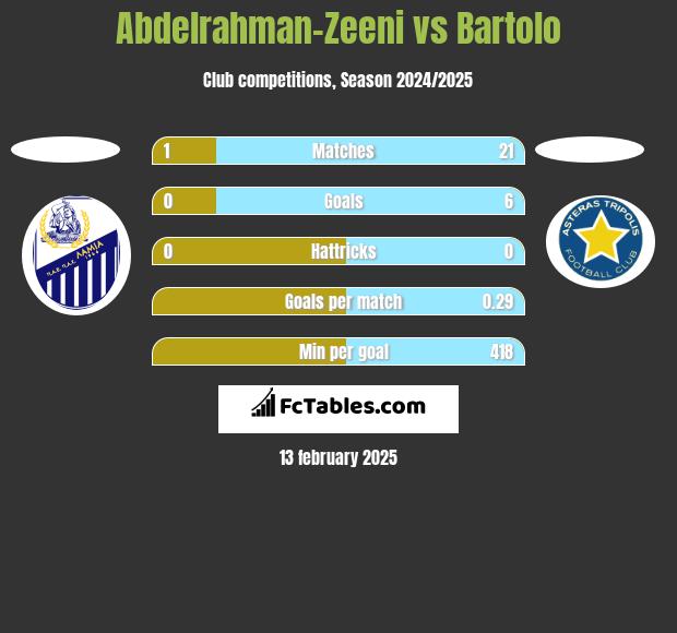 Abdelrahman-Zeeni vs Bartolo h2h player stats