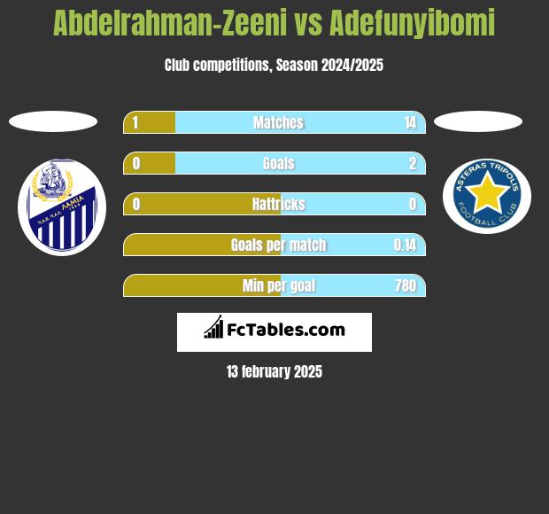 Abdelrahman-Zeeni vs Adefunyibomi h2h player stats