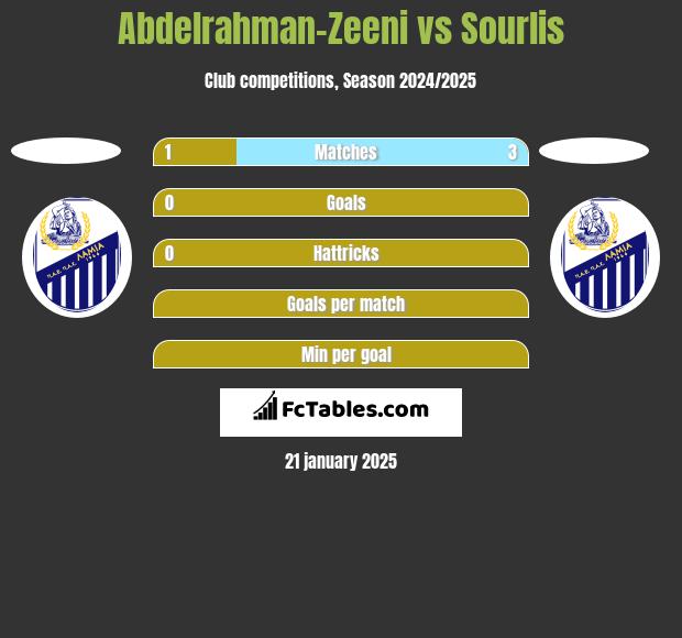 Abdelrahman-Zeeni vs Sourlis h2h player stats