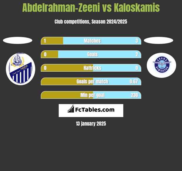 Abdelrahman-Zeeni vs Kaloskamis h2h player stats