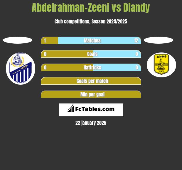 Abdelrahman-Zeeni vs Diandy h2h player stats