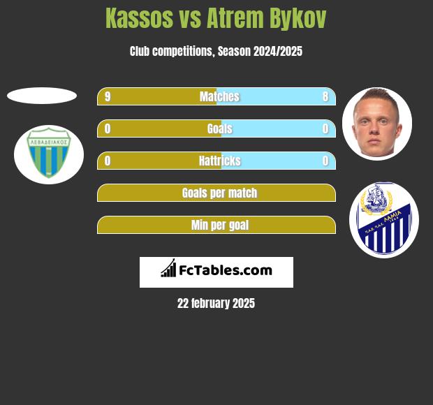 Kassos vs Artem Bykow h2h player stats