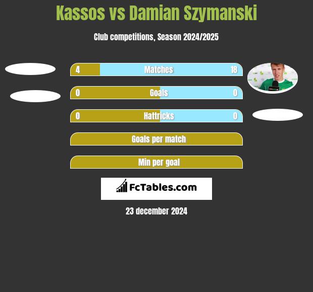 Kassos vs Damian Szymański h2h player stats