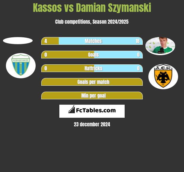 Kassos vs Damian Szymanski h2h player stats