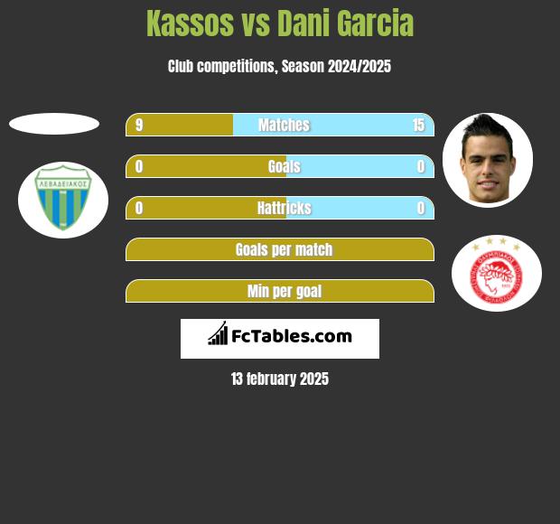 Kassos vs Dani Garcia h2h player stats