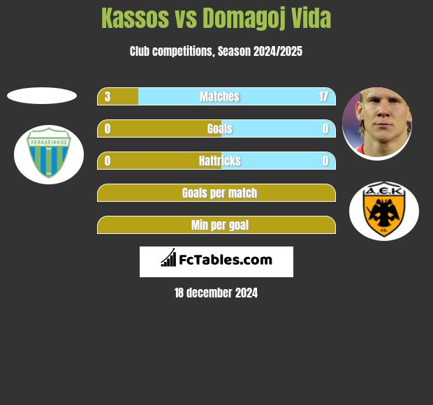 Kassos vs Domagoj Vida h2h player stats