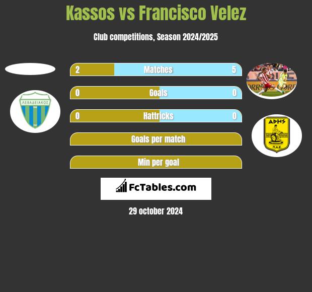 Kassos vs Francisco Velez h2h player stats