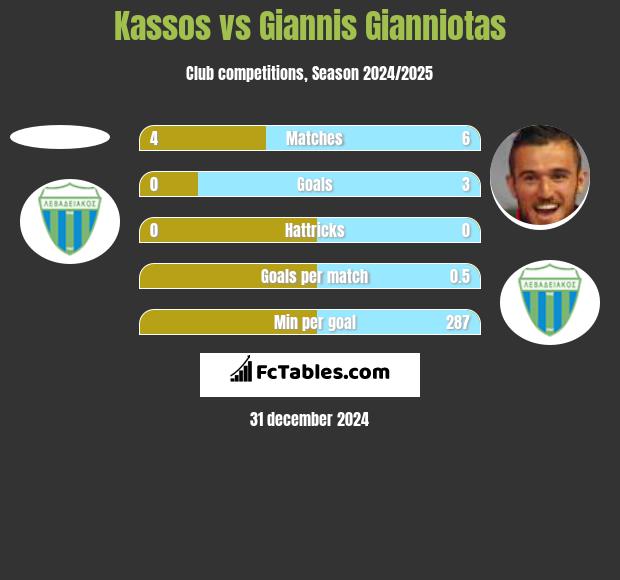 Kassos vs Giannis Gianniotas h2h player stats