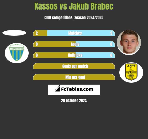 Kassos vs Jakub Brabec h2h player stats