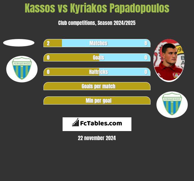 Kassos vs Kyriakos Papadopoulos h2h player stats