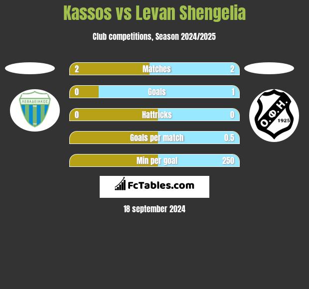 Kassos vs Levan Shengelia h2h player stats