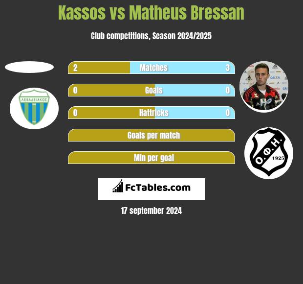 Kassos vs Matheus Bressan h2h player stats