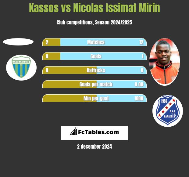 Kassos vs Nicolas Issimat Mirin h2h player stats