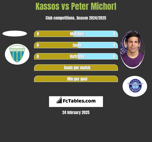 Kassos vs Peter Michorl h2h player stats