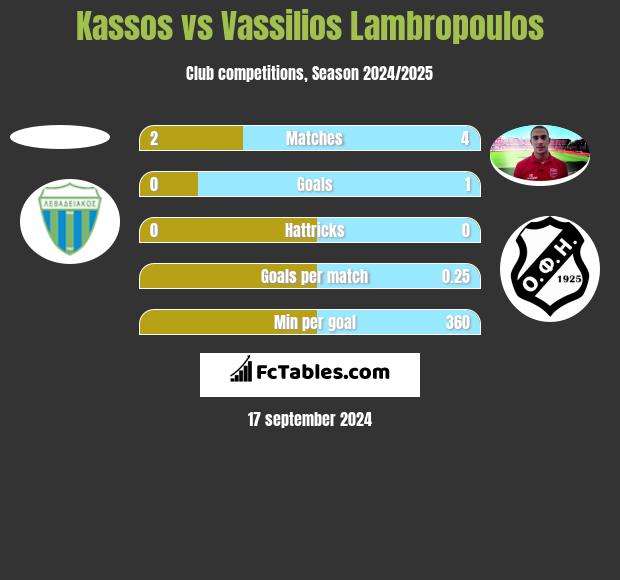 Kassos vs Vassilios Lambropoulos h2h player stats