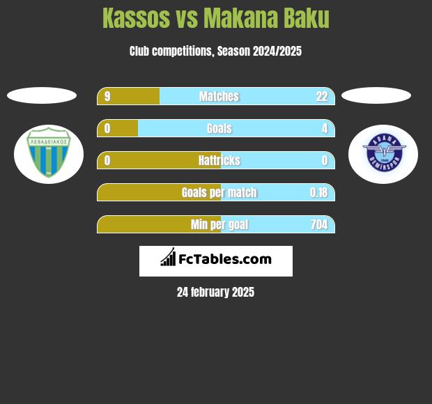 Kassos vs Makana Baku h2h player stats