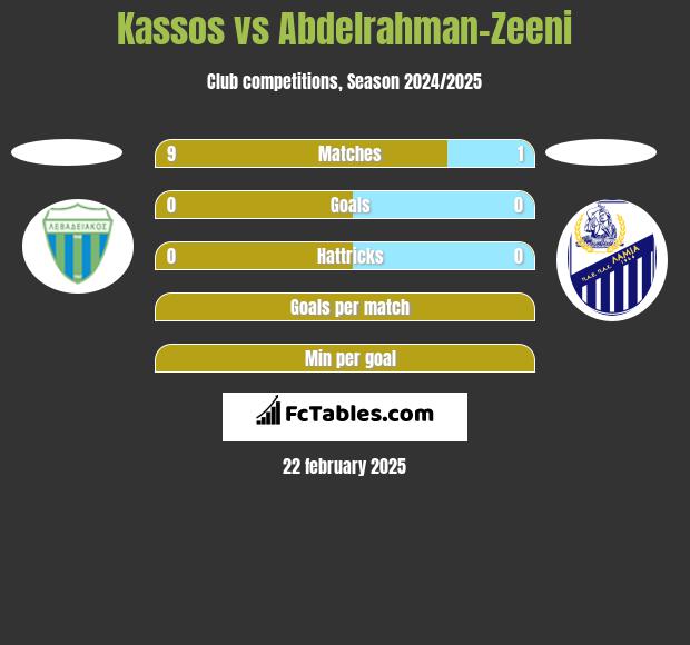 Kassos vs Abdelrahman-Zeeni h2h player stats