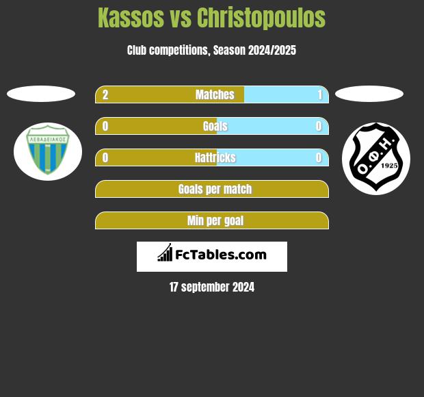 Kassos vs Christopoulos h2h player stats