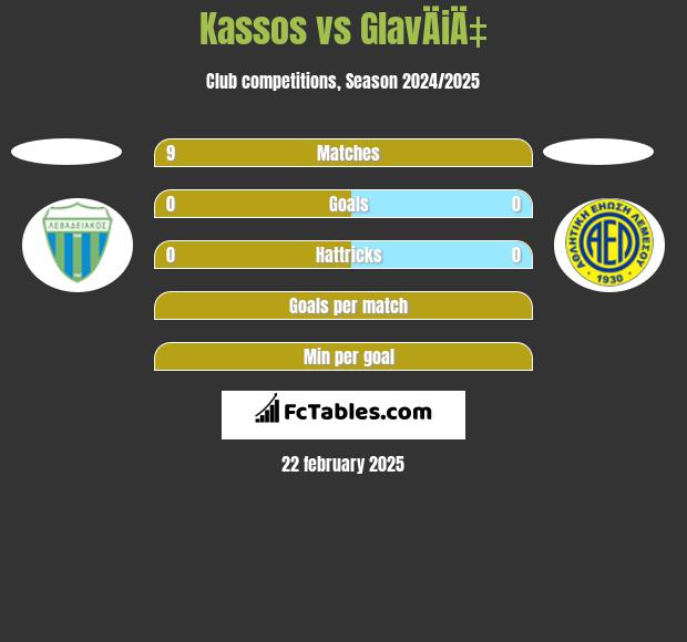 Kassos vs GlavÄiÄ‡ h2h player stats