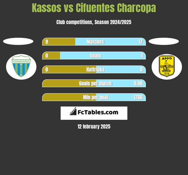 Kassos vs Cifuentes Charcopa h2h player stats