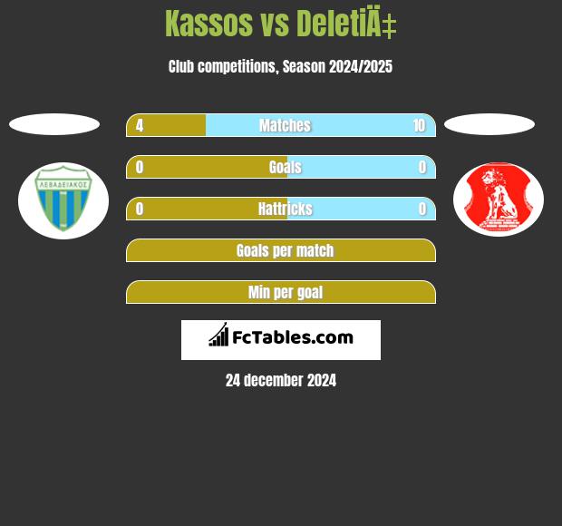 Kassos vs DeletiÄ‡ h2h player stats