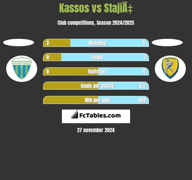 Kassos vs StajiÄ‡ h2h player stats