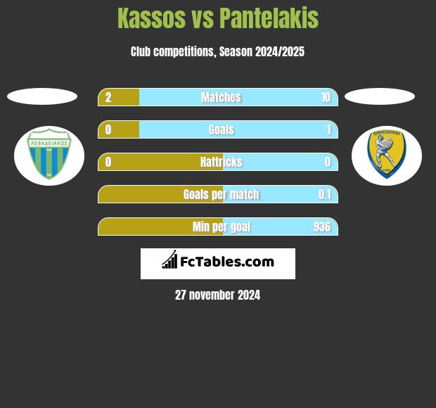 Kassos vs Pantelakis h2h player stats