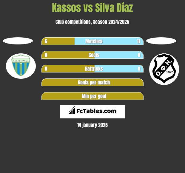 Kassos vs Silva Díaz h2h player stats