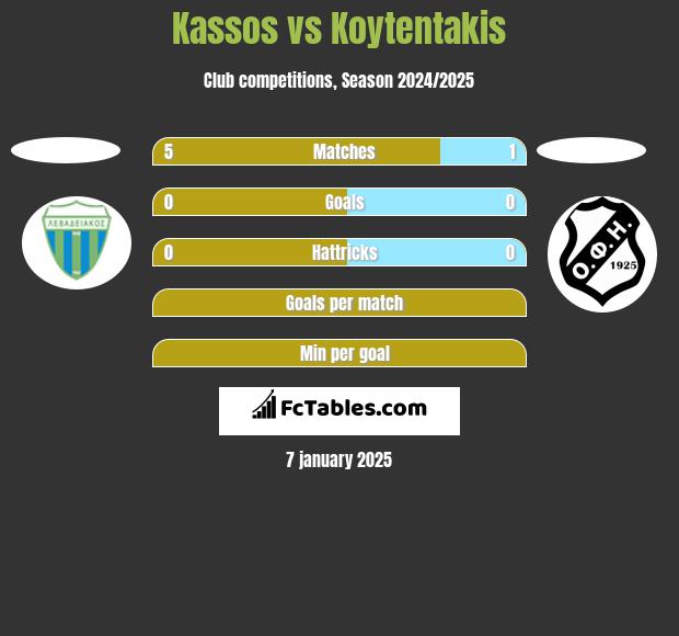 Kassos vs Koytentakis h2h player stats