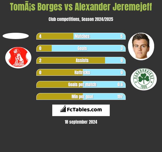 TomÃ¡s Borges vs Alexander Jeremejeff h2h player stats