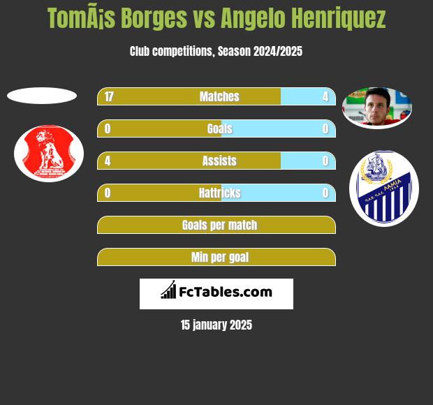 TomÃ¡s Borges vs Angelo Henriquez h2h player stats