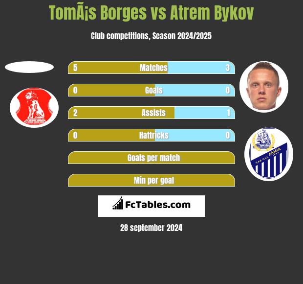 TomÃ¡s Borges vs Atrem Bykov h2h player stats