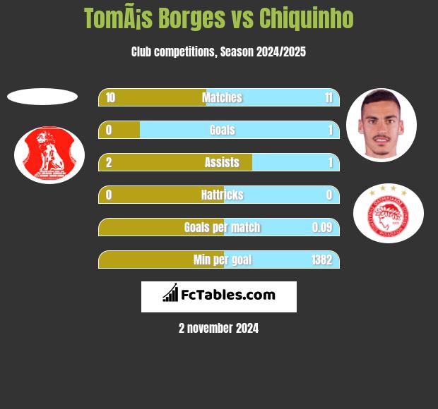 TomÃ¡s Borges vs Chiquinho h2h player stats