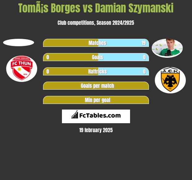 TomÃ¡s Borges vs Damian Szymański h2h player stats