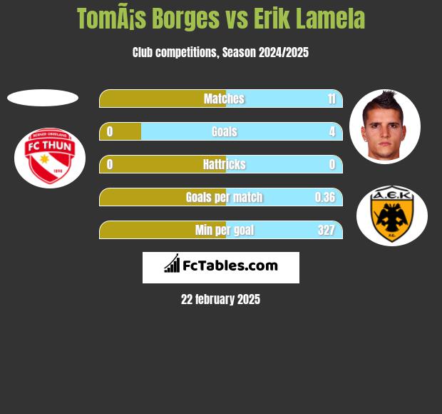 TomÃ¡s Borges vs Erik Lamela h2h player stats