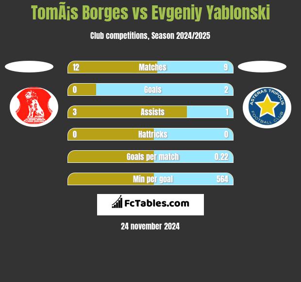 TomÃ¡s Borges vs Evgeniy Yablonski h2h player stats