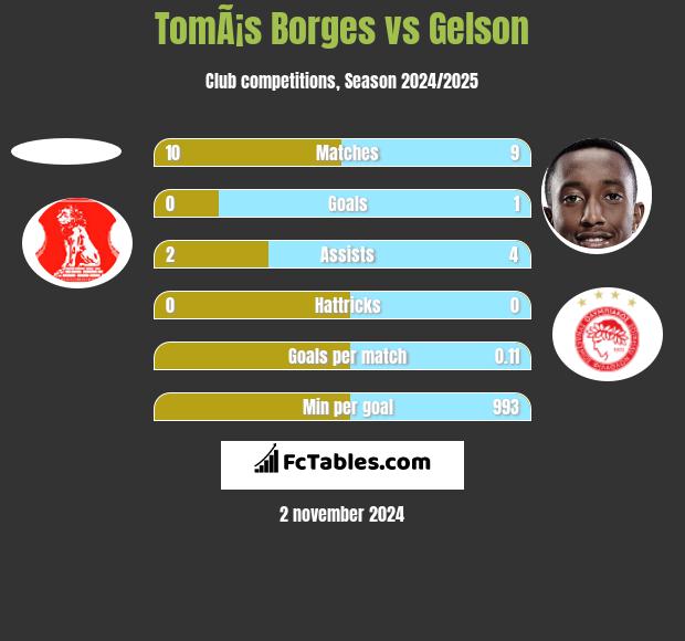 TomÃ¡s Borges vs Gelson h2h player stats