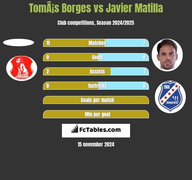 TomÃ¡s Borges vs Javier Matilla h2h player stats