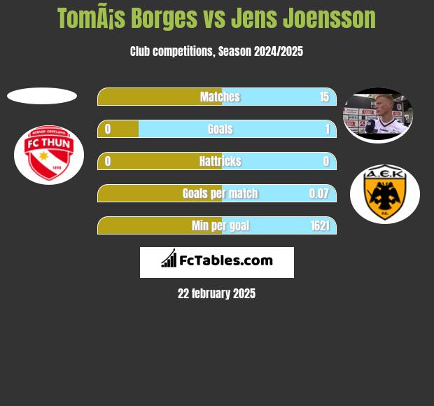 TomÃ¡s Borges vs Jens Joensson h2h player stats